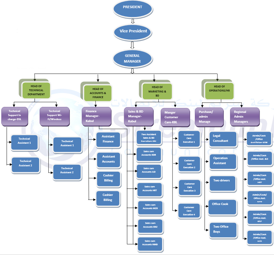 Isp Organization Chart